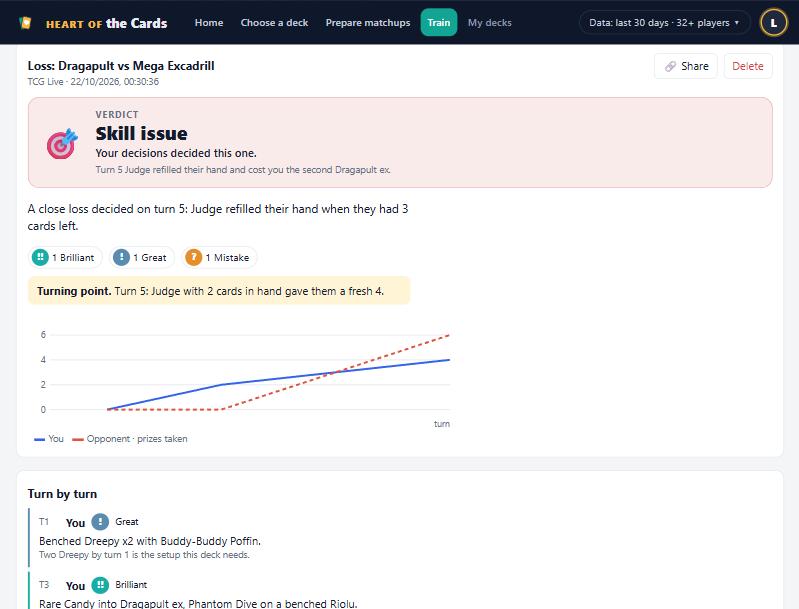 A game review with a Skill issue verdict, turn ratings and a prize race chart